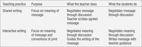 Key Elements of Shared and Interactive Writing